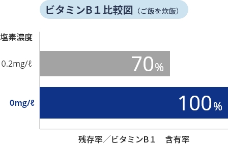 ビタミンB1比較図（ご飯を炊飯）