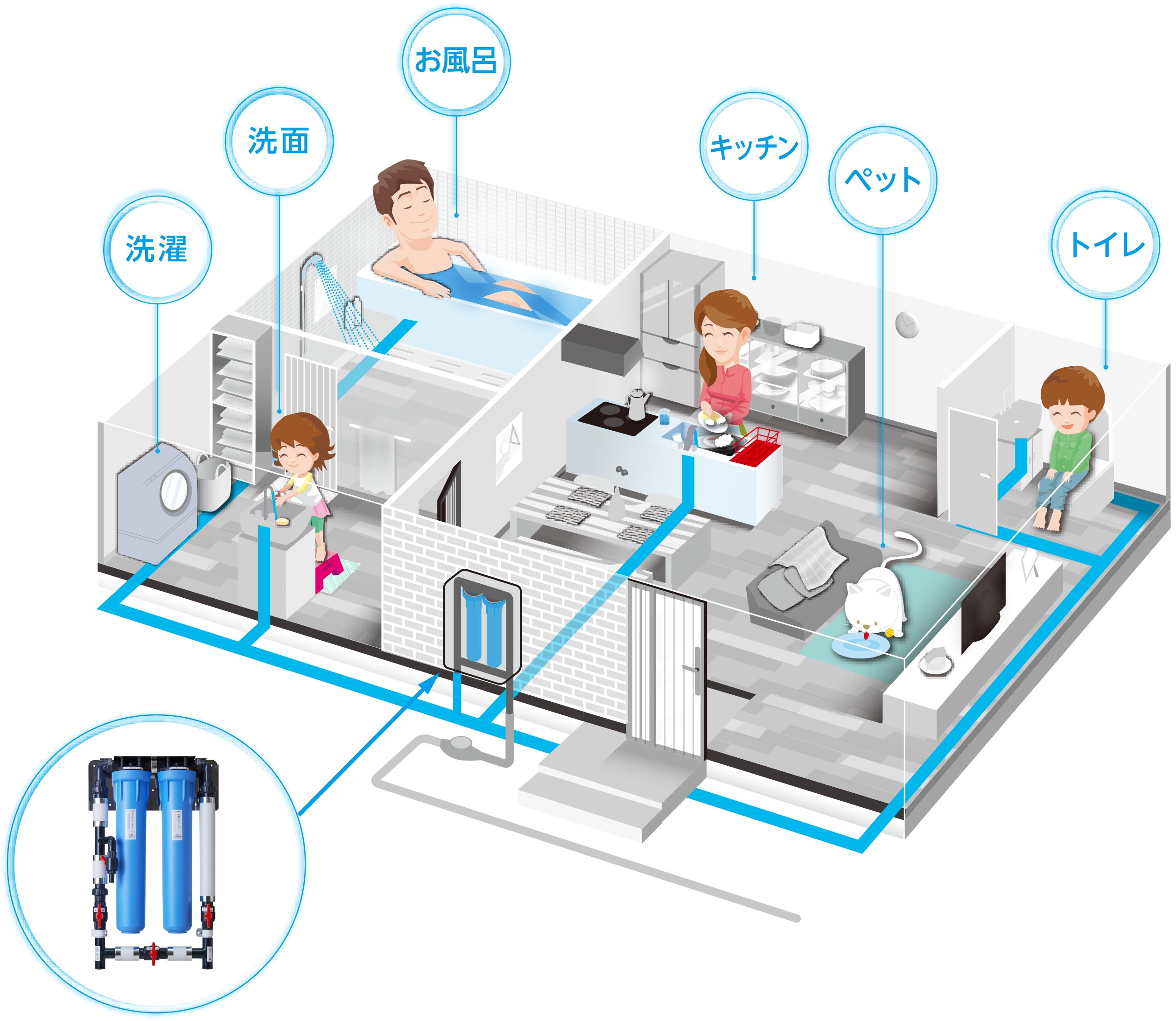 洗濯・洗面・お風呂・キッチン・ペット・トイレ、お家のあらゆる生活シーンでの水を浄水に。