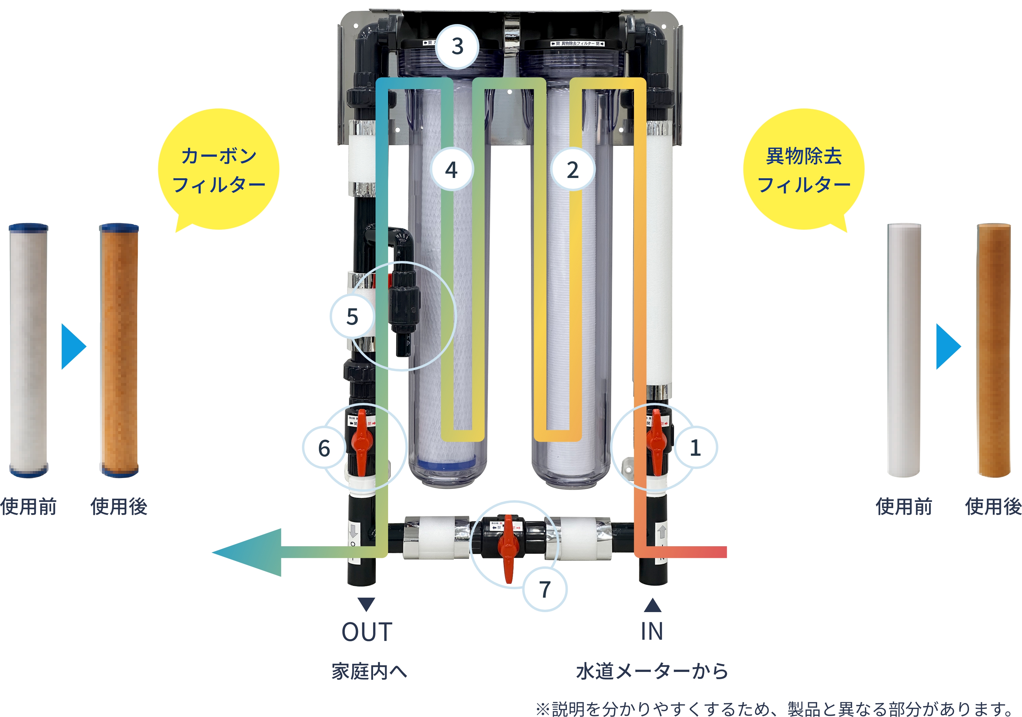 (上)ろ過の様子 (下)使用前/使用後の2種類のフィルター