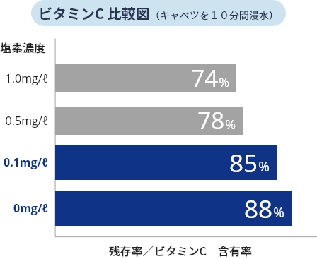 ビタミンC 比較図（キャベツを10分間浸水）