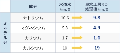 ミネラル分もしっかり残ります。